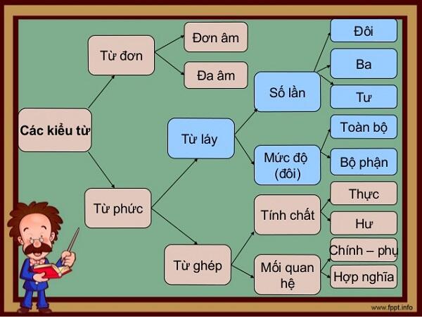 Từ đơn đơn âm tiết và từ đơn đa âm tiết là gì