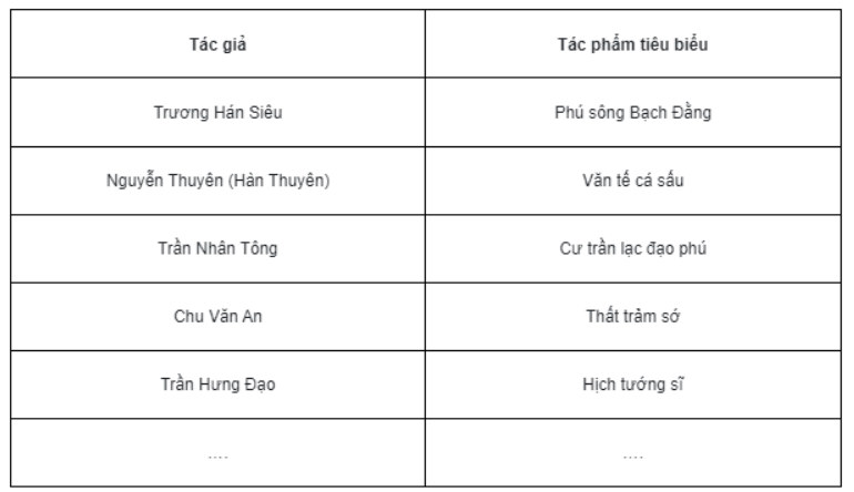Bài tập 2 trang 45 SBT Lịch sử 7: Văn học chữ Hán và chữ Nôm thời Trần rất phát triển. Hãy hoàn thành bảng (theo mẫu dưới đây) về một số tác giả và tác phẩm văn học tiêu biểu mà em biết.