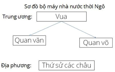 Sơ đồ bộ máy nhà nước thời Ngô - một chủ đề hấp dẫn và đầy thú vị. Bạn sẽ được tìm hiểu về cấu trúc bộ máy quản lý nhà nước của Việt Nam trong thời kỳ này, cùng với những biến động và thách thức khiến cho hệ thống này phải thay đổi liên tục.