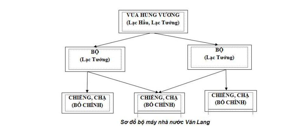 5 mẫu Sơ đồ bộ máy nhà nước Văn Lang, Âu Lạc