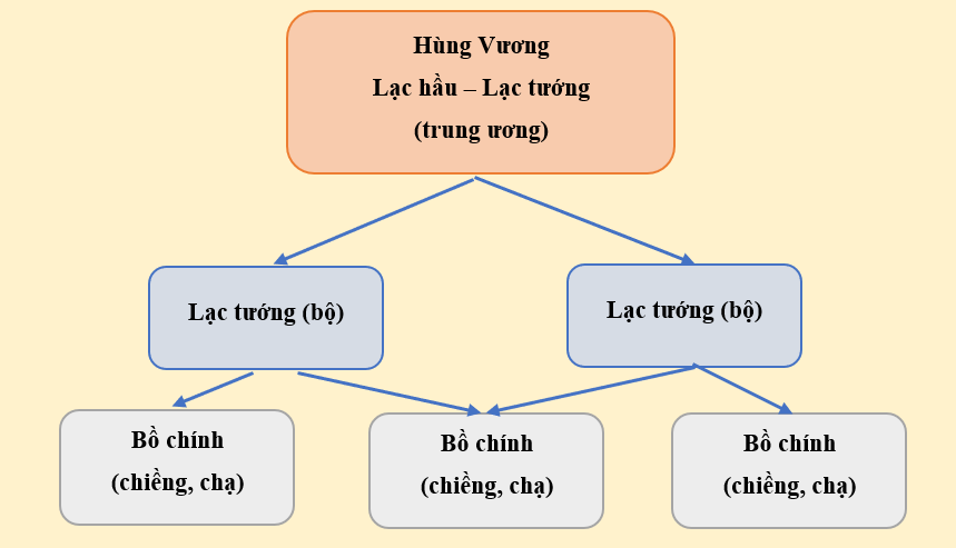 sơ đồ bộ máy nhà nước Văn Lang, Âu Lạc