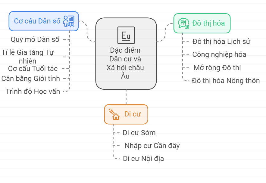 Vẽ sơ đồ hệ thống hóa các đặc điểm dân cư châu Âu