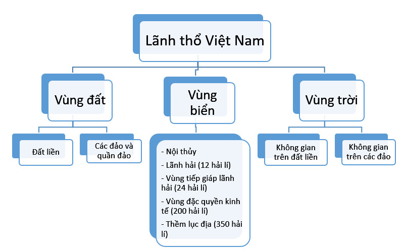 Vẽ Sơ đồ Thể Hiện Các Bộ Phận Hợp Thành Lãnh Thổ Việt Nam 7053