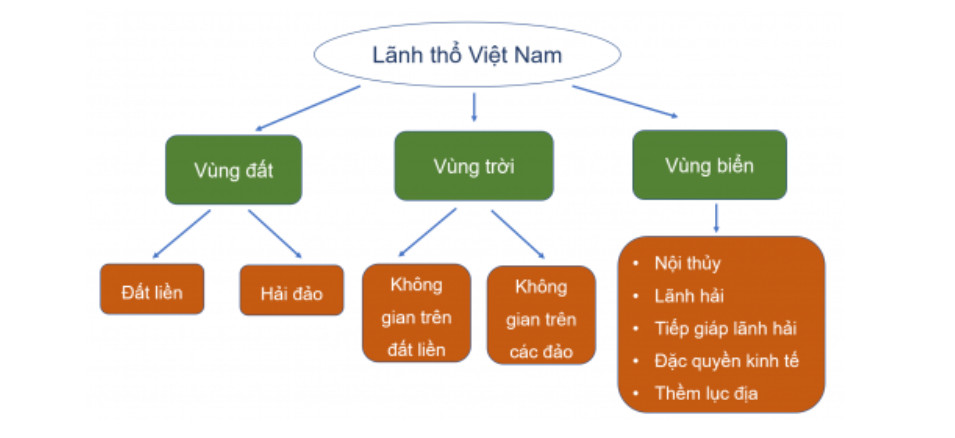 Vẽ sơ đồ thể hiện các bộ phận hợp thành lãnh thổ Việt Nam