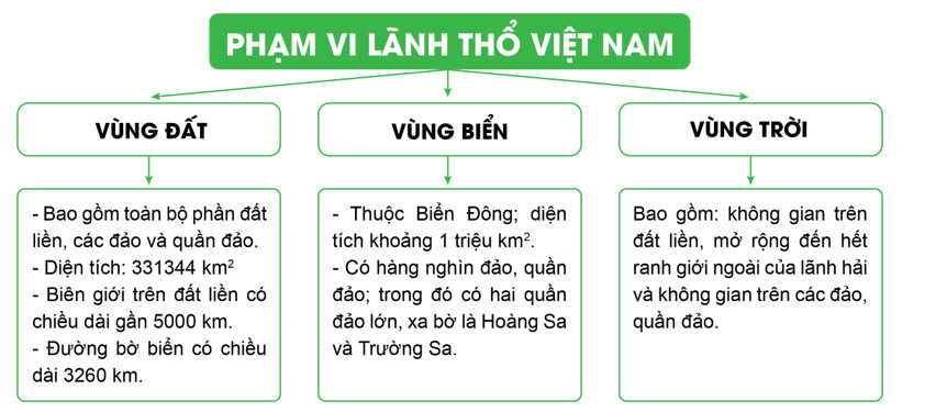 Vẽ sơ đồ thể hiện các bộ phận hợp thành lãnh thổ Việt Nam