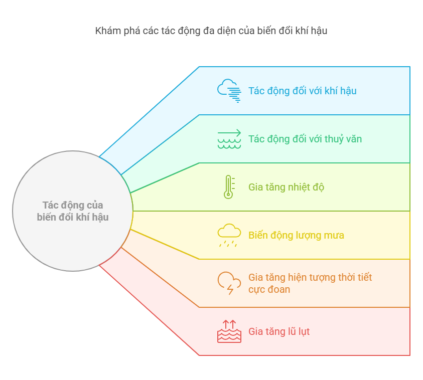 Vẽ sơ đồ thể hiện tác động của biến đổi khí hậu đến khí hậu và thuỷ văn Việt Nam - Mẫu 3