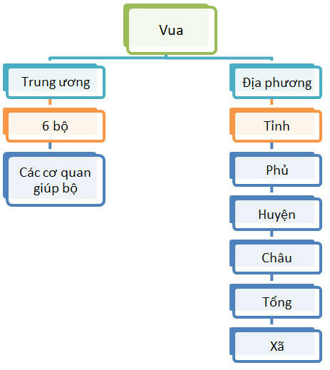 Vẽ sơ đồ tổ chức bộ máy chính quyền trung ương thời Nguyễn từ sau cải cách của Minh Mạng