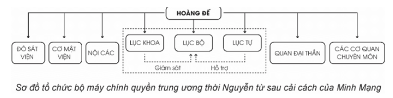 Vẽ sơ đồ tổ chức bộ máy chính quyền trung ương thời Nguyễn từ sau cải cách của Minh Mạng
