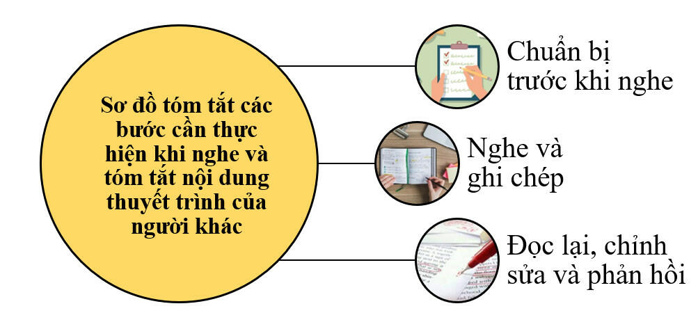 Vẽ sơ đồ tóm tắt các bước cần thực hiện khi nghe và tóm tắt nội dung thuyết trình của người khác