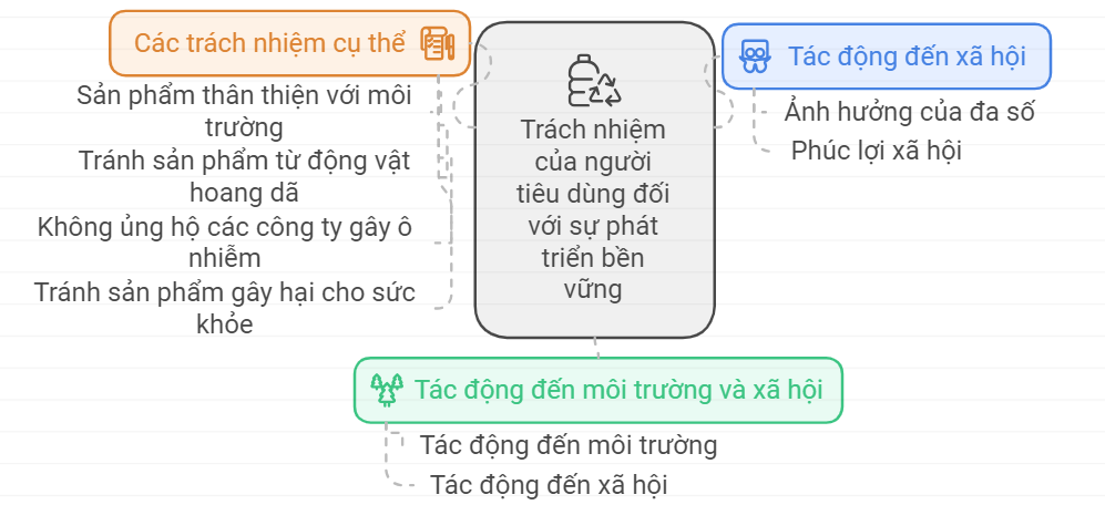 Vì sao người tiêu dùng phải có trách nhiệm đối với sự phát triển bền vững của xã hội