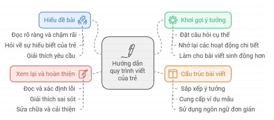 Các bước để bố mẹ có thể hướng dẫn các con làm bài Viết 4-5 câu về một giờ học mà em thích
