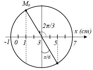 [CHUẨN NHẤT] Viết phương trình dao động (ảnh 3)
