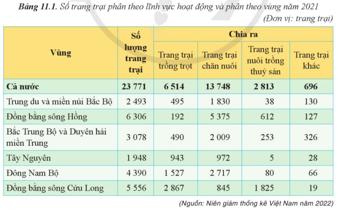Câu 3 trang 33 SBT Địa lí 12 Cánh diều: Vùng nào sau đây của nước ta có số lượng trang trại nhiều nhất năm 2021?