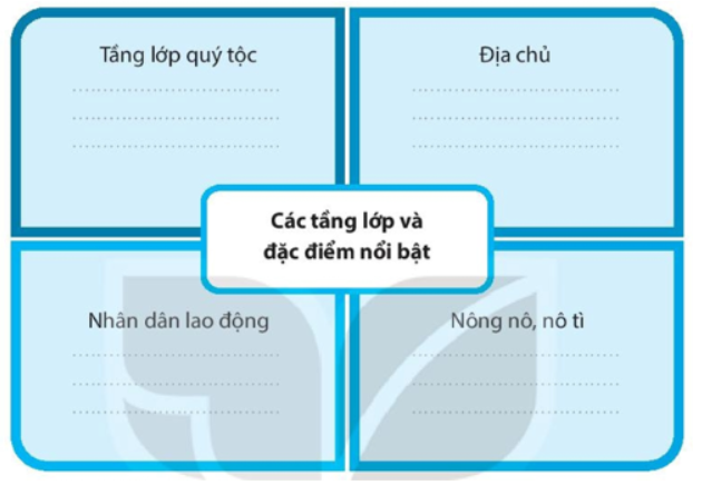 Bài tập 1 trang 45 SBT Lịch sử 7: Xã hội thời Trần tiếp tục có sự phân hoá. Em hãy hoàn thành sơ đồ (theo mẫu dưới đây) về đặc điểm của từng tầng lớp xã hội thời Trần.