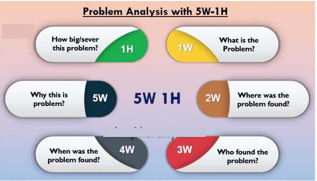 Xác định một vấn đề cụ thể và sử dụng kỹ thuật 5w1h để xác định chi tiết vấn đề đó