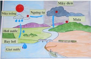 Bài 23. Sơ đồ vòng tuần hoàn của nước trong tự nhiên | Giải bài tập Khoa học lớp 4 (ảnh 2)