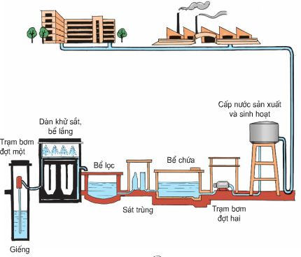 Bài 27. Một số cách làm sạch nước | Giải bài tập Khoa học lớp 4 (ảnh 1)