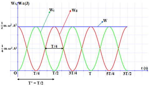 Giải bài tập Vật lý 12 nâng cao: Bài 8. Năng lượng trong dao động điều hòa - Toploigiai