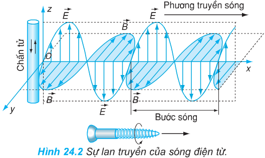 Giải bài tập Vật lý 12 nâng cao: Bài 24. Sóng điện từ - Toploigiai