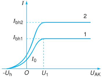 Giải bài tập Vật lý 12 nâng cao: Bài 43. Hiện tượng quang điện ngoài. Các định luật quang điện - Toploigiai