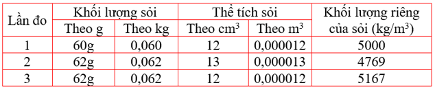 Giải bài tập Vật lý 6: Bài 12. Xác định khối lượng riêng của sỏi