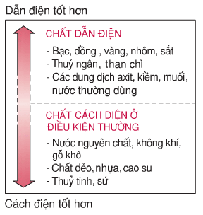 Giải bài tập Vật lý 7: Có thể em chưa biết Bài 20 – TopLoigiai