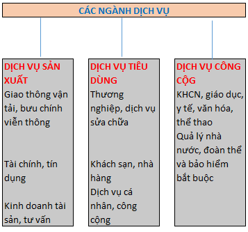 Giải Địa 9: Bài 1 trang 50 Địa lí 9 - TopLoigiai