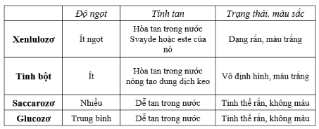 Hóa học 9  Bài 52  Tinh bột và xenlulozo  Cô Nguyễn Thị Thu DỄ HIỂU  NHẤT  YouTube