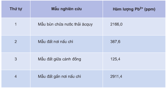 Giải Hóa 12: Bài 5 trang 204 SGK Hóa 12 – TopLoigiai