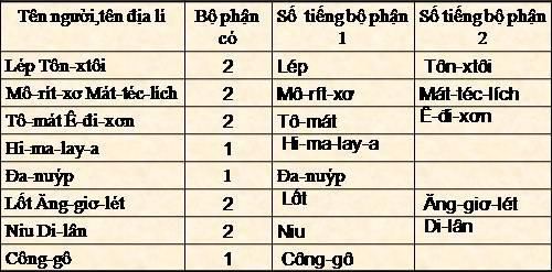 Tiếng Việt lớp 4: Luyện từ và câu. Cách viết tên người, tên địa lí nước ngoài | Giải bài tập Tiếng Việt lớp 4 