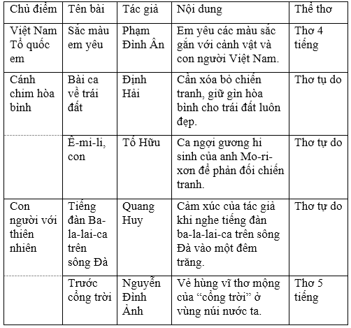 Tiếng Việt lớp 5: Ôn tập giữa học kì 1 + 2 - Tiết 1 | Giải bài tập Tiếng Việt lớp 5 