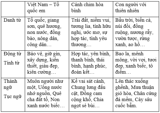 Tiếng Việt lớp 5: Ôn tập giữa học kì 1 - Tiết 3 + 4| Giải bài tập Tiếng Việt lớp 5 