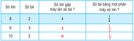 Giải Toán lớp 3: Bài 1 trang 61 sgk Toán lớp 3  -  Toploigiai