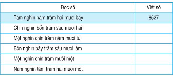 Giải Toán lớp 3: Bài 1 trang 94 SGK Toán lớp 3  -  TopLoigiai