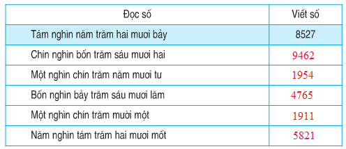Giải Toán lớp 3: Bài 1 trang 94 SGK Toán lớp 3  -  TopLoigiai