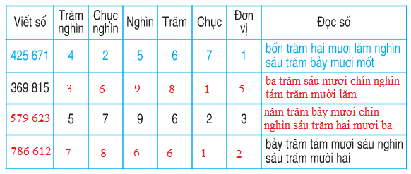 Giải Toán lớp 4: Bài 2 trang 9 SGK Toán lớp 4 -  Toploigiai