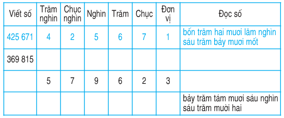 Giải Toán lớp 4: Bài 2 trang 9 SGK Toán lớp 4 -  Toploigiai