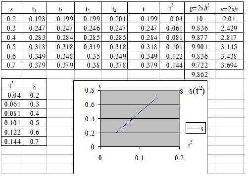 Giải Vật lý 10: Bài 8: Thực hành: Khảo sát chuyển động rơi tự do. Xác định gia tốc rơi tự do | Giải bài tập Vật lý 10