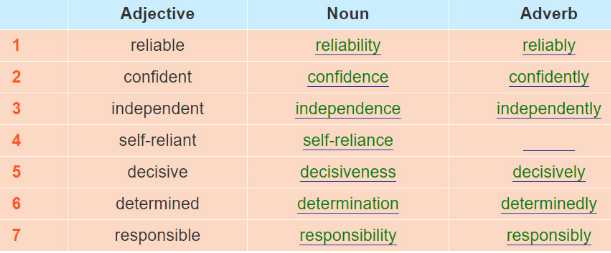 Soạn Anh 11: Unit 3. Language | Giải Anh 11 mới - TopLoigiai 