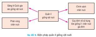 Soạn Công nghệ 7: Câu hỏi thảo luận trang 90 sgk Công nghệ 7