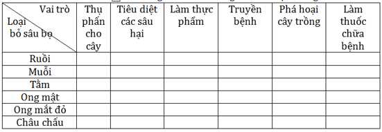 Soạn Sinh 7: Bài 3 trang 94 sgk Sinh 7 | Giải Sinh 7