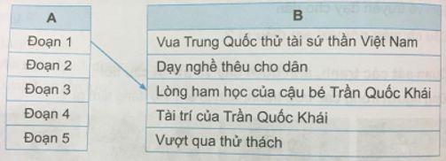 Soạn Tiếng Việt 3 VNEN Bài 21B: Tài trí đất Việt – TopLoigiai