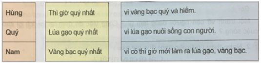 Soạn Tiếng Việt 5 VNEN Bài 9A: Con người quý nhất – TopLoigiai (ảnh 2)
