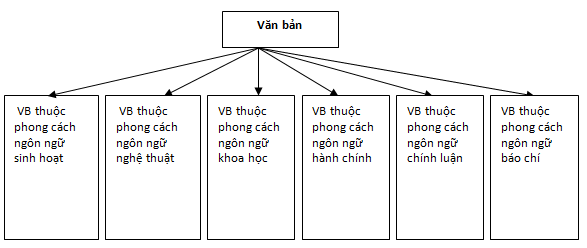 Soạn bài: Ôn tập phần Tiếng Việt (chi tiết) | Soạn văn 10 hay nhất