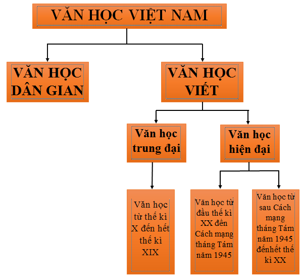 Soạn bài: Tổng quan về văn học Việt Nam qua các thời kỳ lịch sử (chi tiết) | Soạn văn 10 hay nhất 