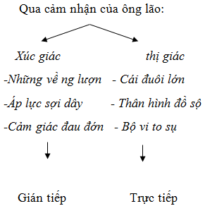 Soạn bài: Ông già và biển cả - Hê-Minh-Uê(siêu ngắn) | Soạn văn 12 siêu ngắn (ảnh 1)