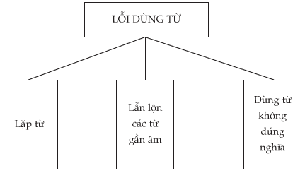 Soạn bài: Ôn tập Tiếng Việt (siêu ngắn) | Soạn văn 6 siêu ngắn - TopLoigiai (ảnh 4)