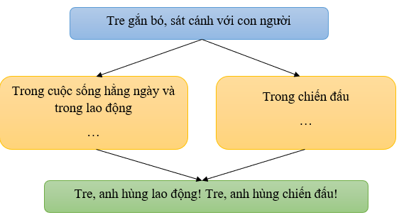 Soạn văn 6 VNEN Bài 25: Cây tre Việt Nam – TopLoigiai (ảnh 2)
