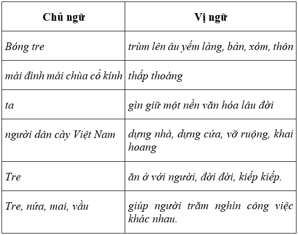 Soạn văn 6 VNEN Bài 25: Cây tre Việt Nam – TopLoigiai (ảnh 4)