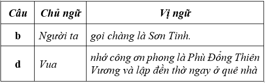 Soạn văn 6 VNEN Bài 26: Câu trần thuật đơn có từ là – TopLoigiai (ảnh 4)